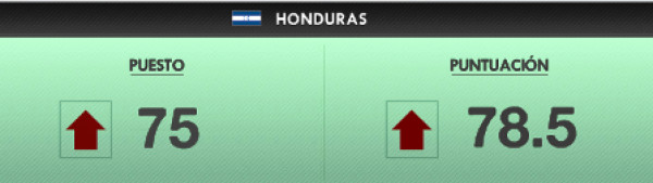 Índice de Estados Fallidos: resultados para CA