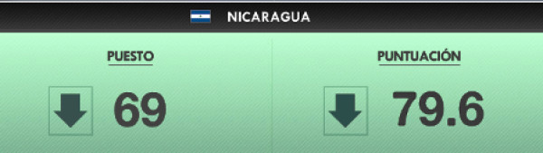 Índice de Estados Fallidos: resultados para CA