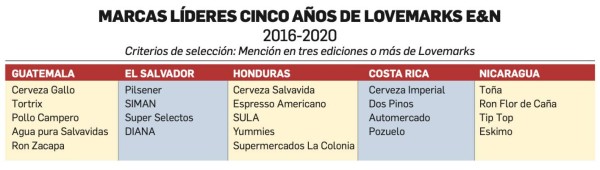 Lovemarks 5 años: las 22 más queridas (2016-2020)