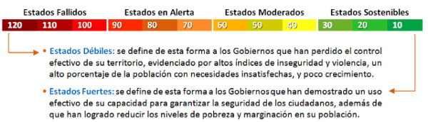 Índice de Estados Fallidos: resultados para CA
