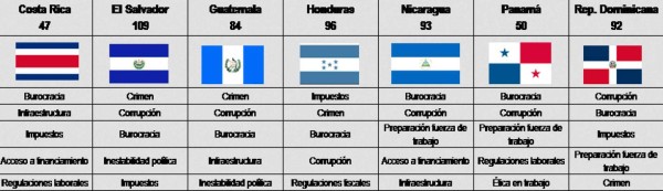 Costa Rica es la segunda economía más competitiva de América Latina
