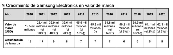Apple, Amazon y Microsoft, las marcas más valiosas del mundo, según informe Best Global Brands