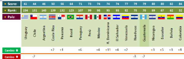 Índice de Estados Fallidos: resultados para CA