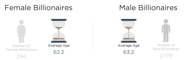 Los 200.000 ultra-ricos tienen el 12% de la riqueza mundial