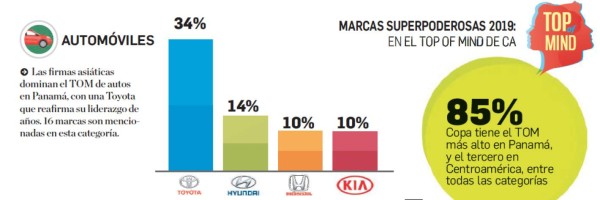 ¿Cuáles son las marcas de automóviles en la mente de los centroamericanos?