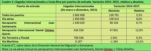 Costa Rica recibió 2,6 millones de turistas en 2015 y bate récord de visitas&nbsp;