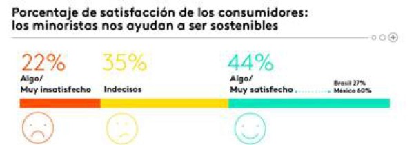 Costa Rica lidera en mayor porcentaje de compradores preocupados por el medio ambiente