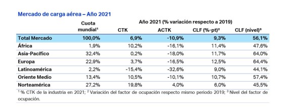 IATA: Transporte de carga área cerró con números positivos el 2021 pese a dificultades