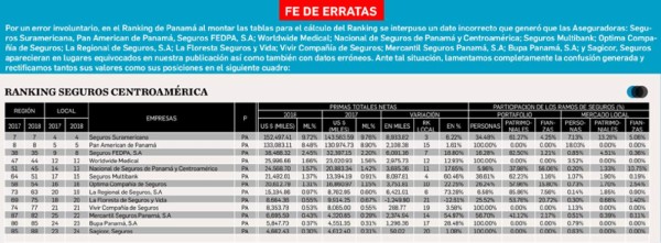 Ranking de seguros 2018: Desempeño mixto en Centroamérica y repunte en R. Dominicana