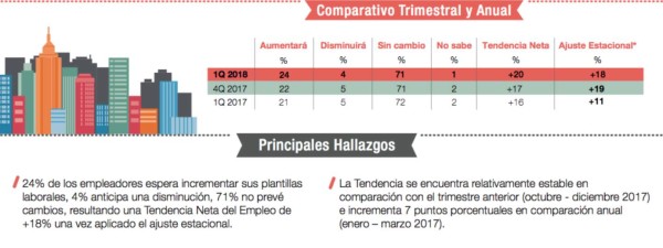 Manpower: Empleadores en Costa Rica pronostican un ritmo de contratación optimista en 2018