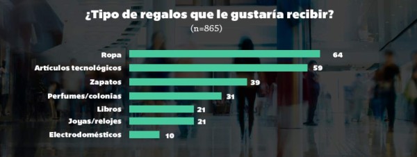 'Malls', los ganadores del aguinaldo en Costa Rica