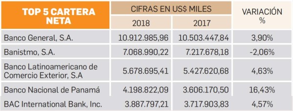 Banca de Panamá creció en 2018, pero a menor ritmo