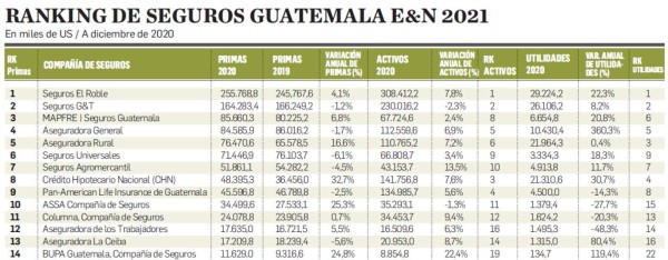 Ránking de Seguros EyN de Guatemala: Seguros El Roble sumó primas por US$255,7 M