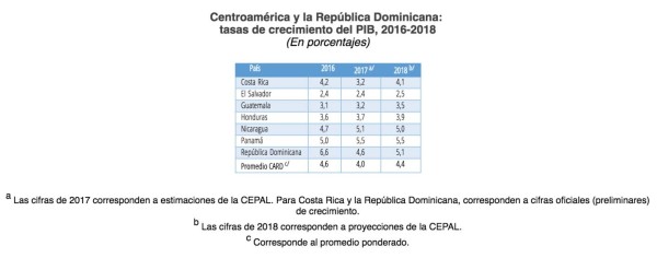 CEPAL: Centroamérica y R. Dominicana crecerán 4,4%