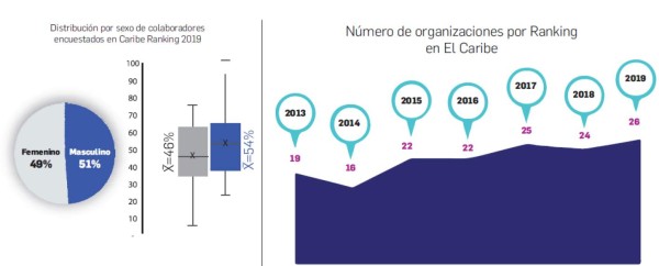 Demografía y Tendencia de Los Mejores Lugares para Trabajar® en el Caribe 2019