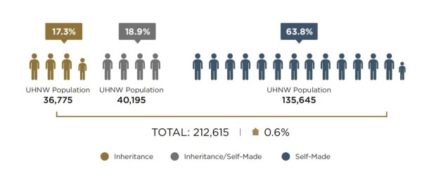 Los 200.000 ultra-ricos tienen el 12% de la riqueza mundial