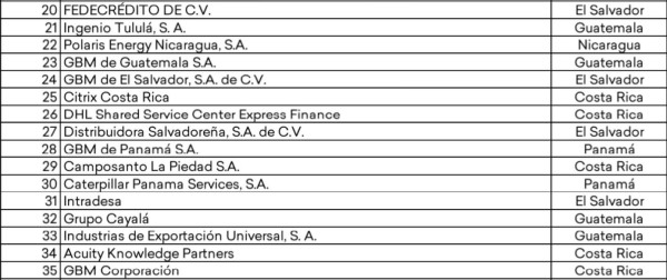 Estos son Los Mejores Lugares para Trabajar en Centroamérica y Caribe 2020