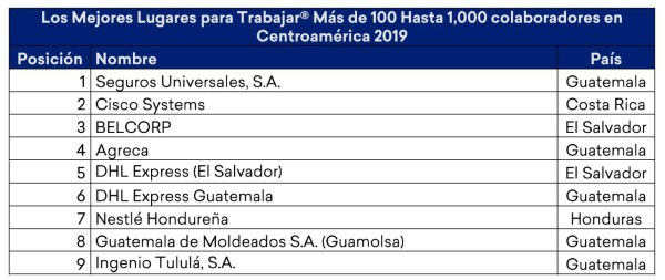 Estos son Los Mejores Lugares para Trabajar en Centroamérica y Caribe 2019
