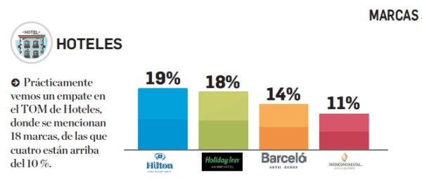 Estas son las marcas de hoteles que lideran el Top of Mind de Centroamérica en 2019