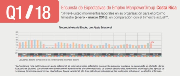 Manpower: Empleadores en Costa Rica pronostican un ritmo de contratación optimista en 2018