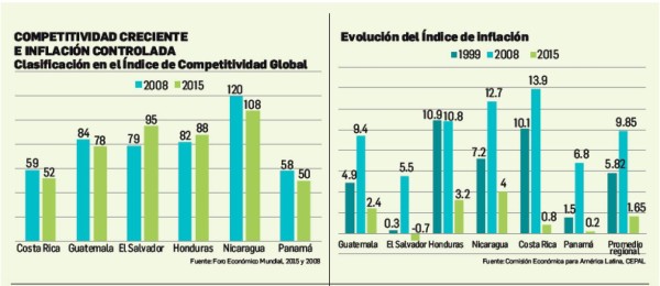 Centroamérica: Un ciclo de evolución positiva