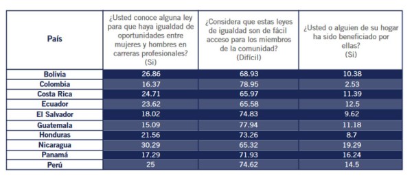INCAE lanzó estudio sobre Progreso Social de las Mujeres en Latinoamérica