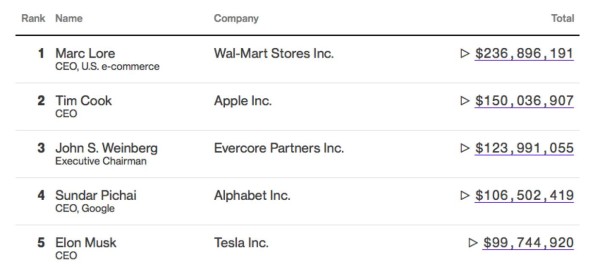 Los ejecutivos mejor pagados de EE.UU. de 2016