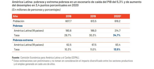 16 millones más de niños latinos y del Caribe serán pobres al final de 2020