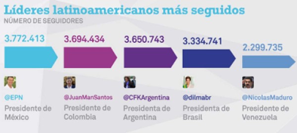 Obama, líder más seguido en Twitter; papa Francisco, el más influyente