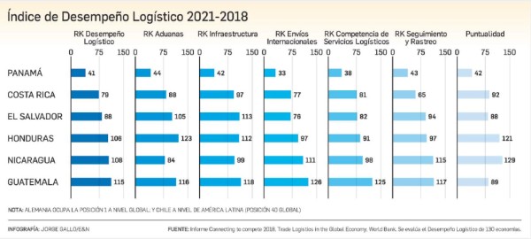 Centroamérica: ¿Qué retos tiene el Sector Logístico en el siglo 21?
