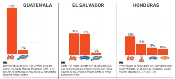 ¿Cuáles son las marcas de Pastas en la mente de los centroamericanos?