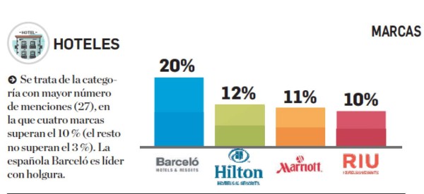 Estas son las marcas de hoteles que lideran el Top of Mind de Centroamérica en 2019