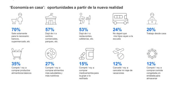 Estudio: ¿Cómo han cambiado los hábitos de consumo de los latinos en la cuarentena?