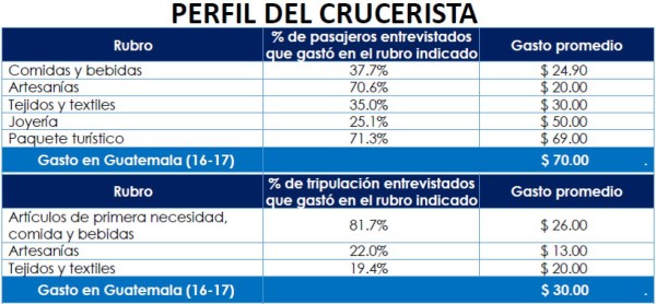 Guatemala espera temporada de cruceros récord