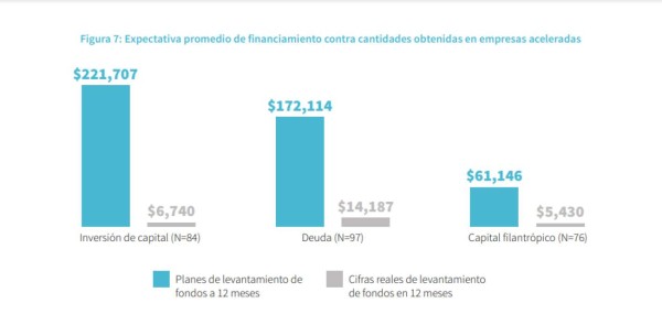 ¿Qué tipo de financiamiento buscan los emprendimientos de Centroamérica para su aceleración?