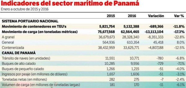 Decrece actividad marítima en Panamá, pese a ampliación del Canal
