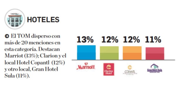 Estas son las marcas de hoteles que lideran el Top of Mind de Centroamérica en 2019