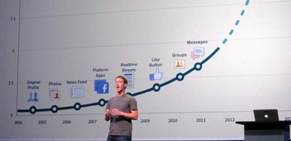 Facebook supera a Google como la primera fuente de tráfico para noticias