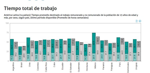 El Salvador, Costa Rica y Panamá, los países con más horas trabajadas por semana