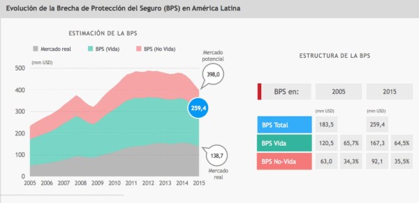 Hay mercado potencial de US$398 millones en primas de seguros en América Latina