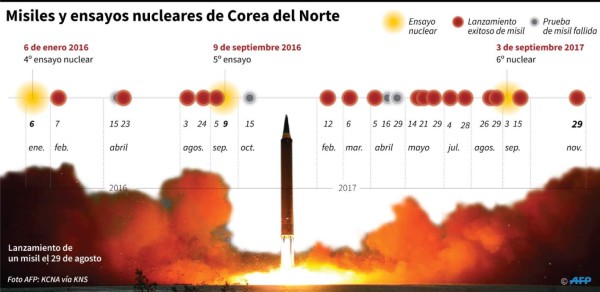Corea del Norte: Kim Jong-Un quiere programa nuclear y balístico robusto