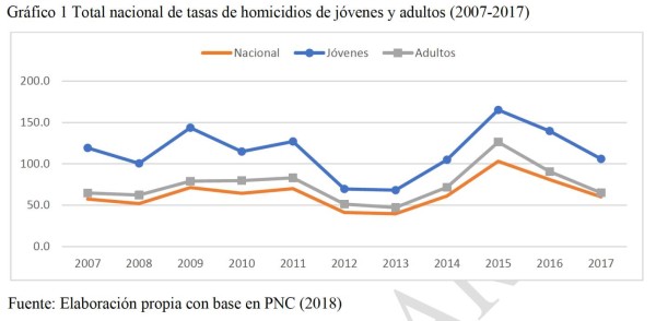Falta de empleo y seguridad, las principales deudas de El Salvador a sus jóvenes