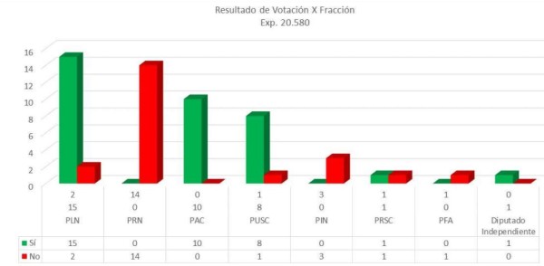 Costa Rica: Diputados aprueban en primer debate la reforma fiscal