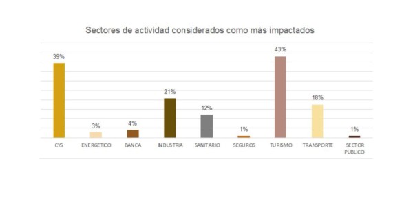 Áreas comerciales serán las más afectadas en las empresas por pandemia
