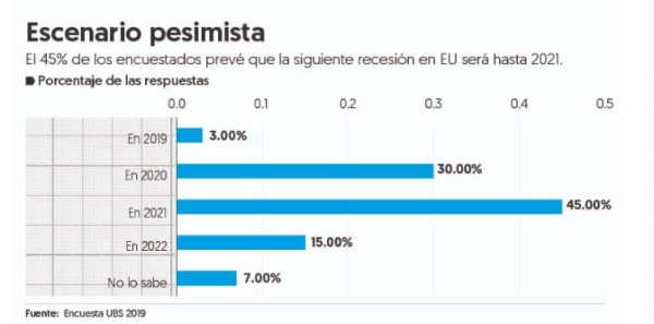 Inversionistas estiman recesión en EE.UU. para 2021