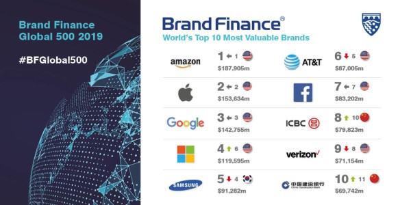 Ferrari es la marca más fuerte del mundo en Brand Finance Global 500 2019
