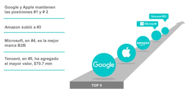 BrandZ: Google se corona como la marca más valiosa del mundo