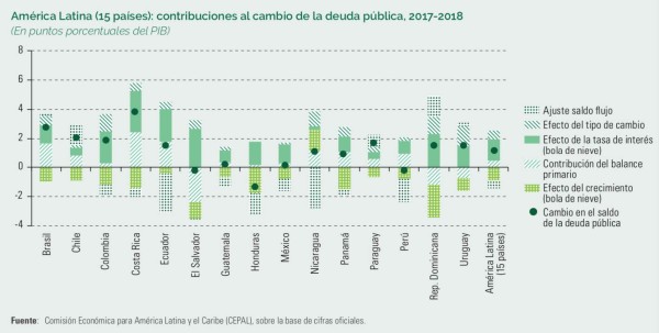 CEPAL urge ampliar el espacio fiscal para financiar el desarrollo y la Agenda 2030