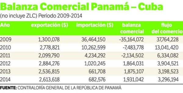 Panamá y Cuba ampliarán comercio