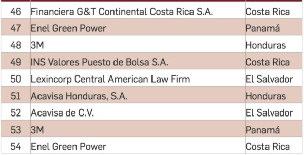 Las mejores empresas para trabajar en Centroamérica de 20 a 100 colaboradores